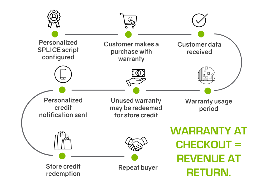  graphic of an example warranty certificate program