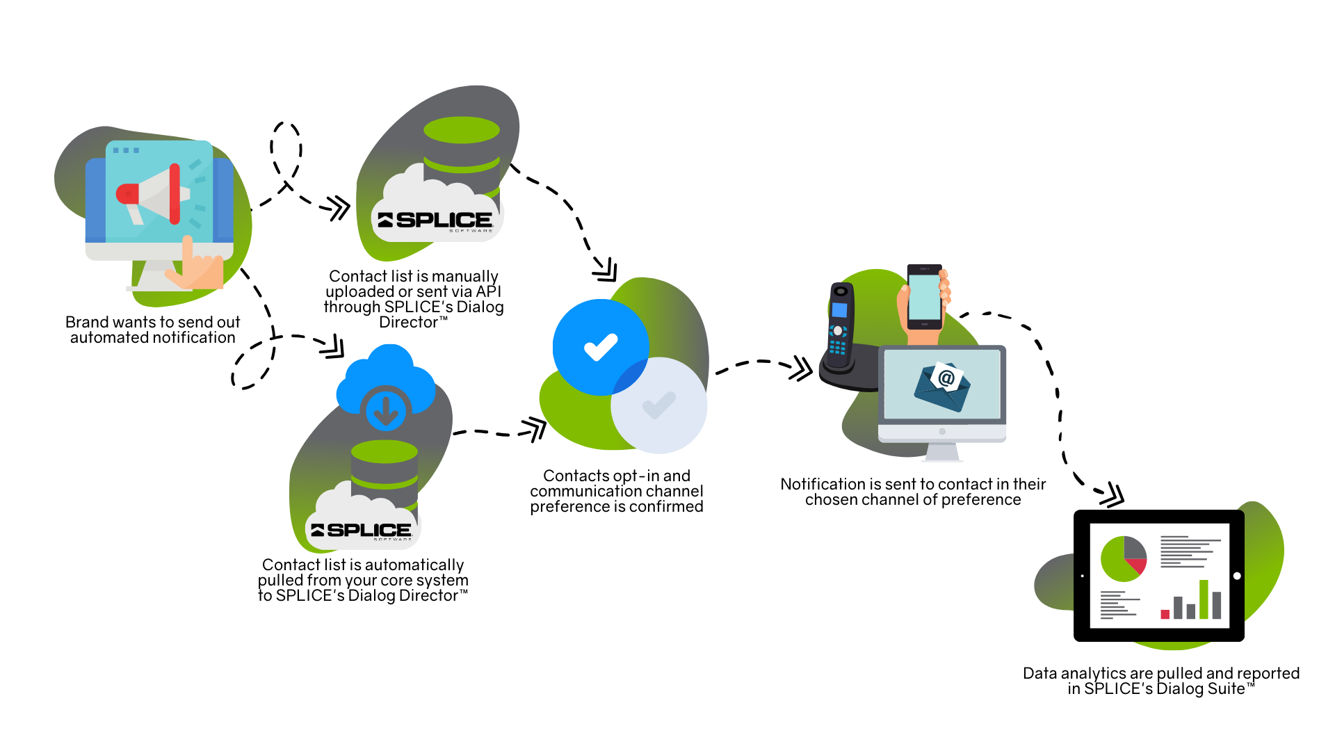 Automated Communications Workflow Automated Communications Workflow